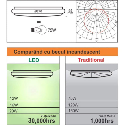 Plafoniera LED cu Senzor de Miscare Reglabil 12W 4100K Alb