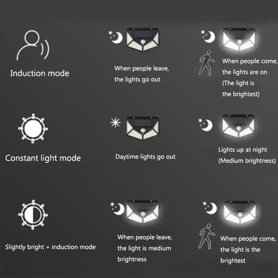 Lampa Solara cu Senzor de Miscare, 100 LED-uri, 20W, IP.65, Negru